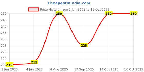flipkart.com rahul Indian Military CRP Cap & Hat, Cotton Army Force Hat & Cap - Combo Pack of 2 Price History Graph from 1 Jun 2025 to 14 Oct 2025