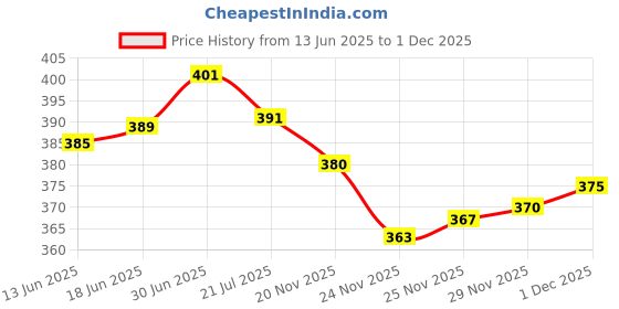 flipkart.com rahul LED Light-50l Flood Light Outdoor Lamp rahul Price History Graph from 13 Jun 2025 to 1 Dec 2025