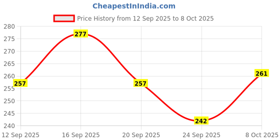 flipkart.com rahul look Men Regular Fit Solid Mandarin Collar Casual Shirt rahul look Price History Graph from 12 Sep 2025 to 8 Oct 2025