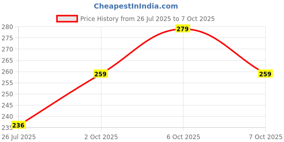flipkart.com rahul look Men Regular Fit Solid Spread Collar Casual Shirt rahul look Price History Graph from 26 Jul 2025 to 7 Oct 2025