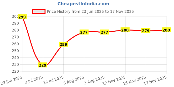 flipkart.com rahul look Men Slim Fit Printed Mandarin Collar Casual Shirt rahul look Price History Graph from 23 Jun 2025 to 17 Nov 2025