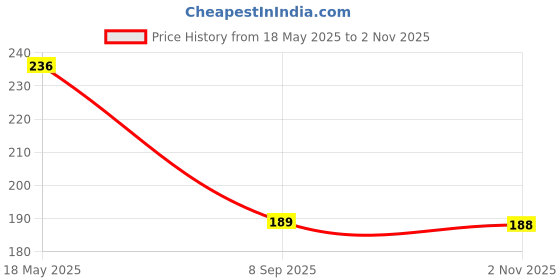 flipkart.com rahul look Men Solid Cotton Blend Straight Kurta rahul look Price History Graph from 18 May 2025 to 2 Nov 2025