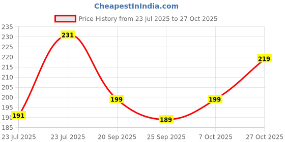 flipkart.com rahul look Men Solid Cotton Blend Straight Kurta rahul look Price History Graph from 23 Jul 2025 to 27 Oct 2025