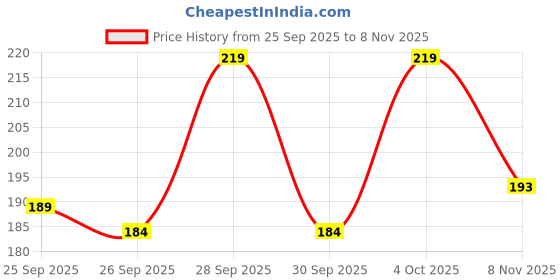 flipkart.com rahul look Men Solid Cotton Blend Straight Kurta rahul look Price History Graph from 25 Sep 2025 to 8 Nov 2025