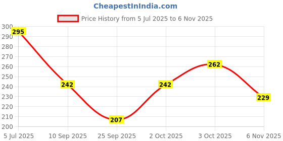 flipkart.com rahul look Men Solid Pure Cotton Straight Kurta rahul look Price History Graph from 5 Jul 2025 to 6 Nov 2025