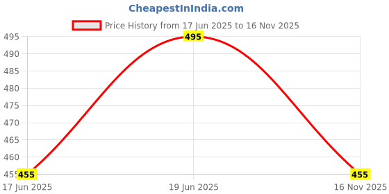 flipkart.com rahul look Pack of 2 Men Solid Pure Cotton Straight Kurta rahul look Price History Graph from 17 Jun 2025 to 16 Nov 2025