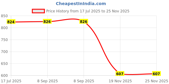 flipkart.com rahul professionals 2 fire bucket Fire Extinguisher Mount rahul professionals Price History Graph from 17 Jul 2025 to 24 Nov 2025