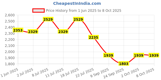 flipkart.com rahul professionals 4 BUCKET WITH STAND Fire Extinguisher Mount rahul professionals Price History Graph from 1 Jun 2025 to 8 Oct 2025