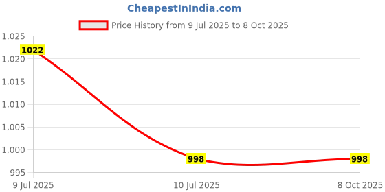 flipkart.com rahul professionals AFC Fire Extinguisher Mount rahul professionals Price History Graph from 9 Jul 2025 to 7 Oct 2025
