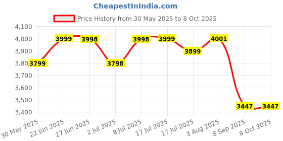 flipkart.com rahul professionals Fire Bucket Red color (4 Bucket+ Bucket Stand with stand hood) Pack Of 2 Fire Extinguisher Mount rahul professionals Price History Graph from 30 May 2025 to 7 Oct 2025