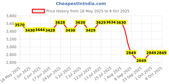 flipkart.com rahul professionals Fire bucket Red color (4 Bucket+ Bucket Stand with stand hood) Pack of 4 Fire Extinguisher Mount rahul professionals Price History Graph from 18 May 2025 to 8 Oct 2025