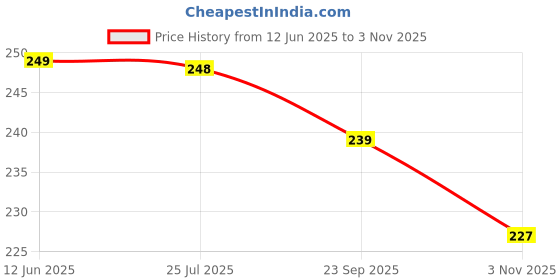 flipkart.com rahul Self-Tennis Practice Ball with String Tennis Trainer Rebound Ball Sport Exercise Tennis Ball rahul Price History Graph from 12 Jun 2025 to 2 Nov 2025