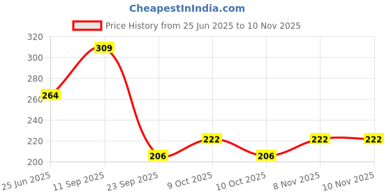 flipkart.com rahul Self Tennis Practice Ball with String Tennis Trainer Rebound Ball Tennis Ball rahul Price History Graph from 25 Jun 2025 to 8 Nov 2025