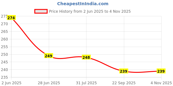 flipkart.com rahul Solo Tennis Trainer Rebound Ball with String for Self Tennis Practice Multicolor Tennis Ball rahul Price History Graph from 2 Jun 2025 to 4 Nov 2025