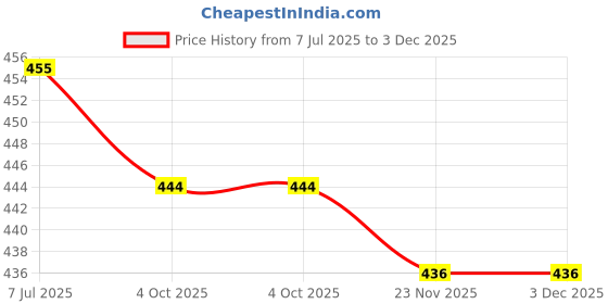 flipkart.com rahul traders Women Regular Fit Solid Button Down Collar Casual Shirt rahul traders Price History Graph from 7 Jul 2025 to 3 Dec 2025