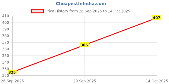 flipkart.com rahul traders Women Regular Fit Solid Spread Collar Casual Shirt rahul traders Price History Graph from 26 Sep 2025 to 13 Oct 2025