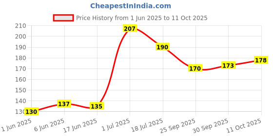 flipkart.com rahul Unisex SSB Army Hat, 2 in One Men & Women Military Commando Camouflage SSB Bonnie hat. Price History Graph from 1 Jun 2025 to 11 Oct 2025