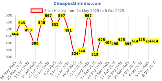 flipkart.com rahul Uplight Wall Lamp Without Bulb rahul Price History Graph from 24 May 2025 to 7 Oct 2025