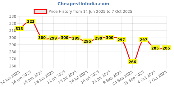 flipkart.com rahul Uplight Wall Lamp Without Bulb rahul Price History Graph from 14 Jun 2025 to 6 Oct 2025
