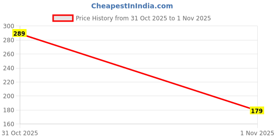 flipkart.com rahulelectronic (Pack of 50) 47 Ohm 1/4 watt Resistor Fixed Resistor rahulelectronic Price History Graph from 31 Oct 2025 to 1 Nov 2025