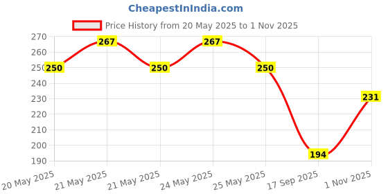 flipkart.com rahulverma Rahul Home decor Set of 1 mini table flower top bonsai for home shop office Red Cherry, Apple Blossom, Cherry Artificial Flowerwith Pot rahulverma Price History Graph from 20 May 2025 to 1 Nov 2025