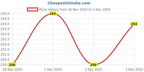 flipkart.com rahvi creations Turtle Soft Toy for Kids Soft Stuffed Animal, Ultra Soft Turtle for Kids - 25 cm rahvi creations Price History Graph from 28 Nov 2025 to 2 Dec 2025