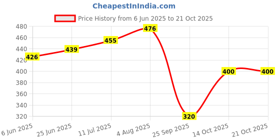 flipkart.com rai boutique Women Nighty rai boutique Price History Graph from 6 Jun 2025 to 21 Oct 2025