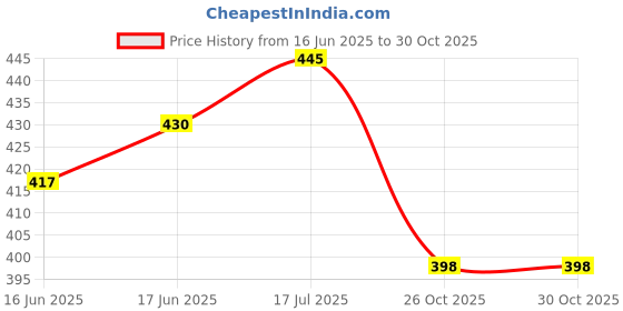 flipkart.com rai boutique Women Nighty rai boutique Price History Graph from 16 Jun 2025 to 30 Oct 2025
