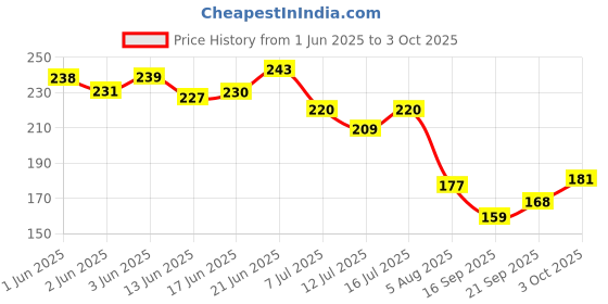 flipkart.com rai collections Cold Pyro Party Hand Held Toy for Parties Functions Diwali Gun rai collections Price History Graph from 1 Jun 2025 to 3 Oct 2025