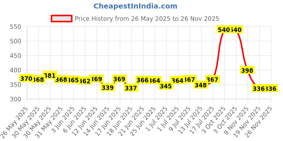 flipkart.com rai collections Pyro Wedding Cold Pyro Gun Sparkular Gun Motion Controller 2 combo Diwali Gun rai collections Price History Graph from 26 May 2025 to 26 Nov 2025
