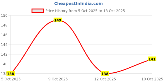 flipkart.com white bubble Rai Dana Baby Pillow, Newborn Head Shaper Anti Flat Takiya Mustard Seeds Solid Baby Pillow Pack of 1 white bubble Price History Graph from 5 Oct 2025 to 18 Oct 2025