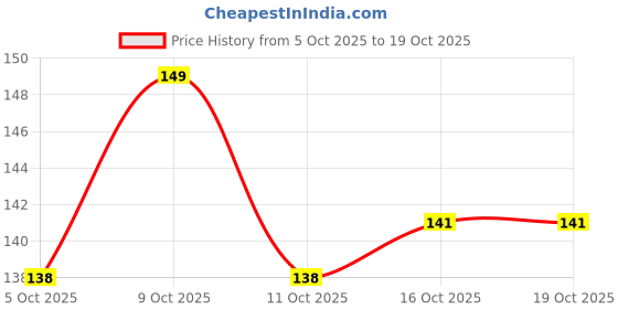 flipkart.com white bubble Rai Dana Baby Pillow, Newborn Head Shaper Anti Flat Takiya Mustard Seeds Solid Baby Pillow Pack of 1 white bubble Price History Graph from 5 Oct 2025 to 19 Oct 2025