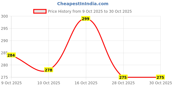 flipkart.com tag24 Rai Head Neck Support for Newborn Baby, Ideal for Round Head Shaping 0 to 12 M Mustard Seeds Solid Baby Pillow Pack of 1 tag24 Price History Graph from 9 Oct 2025 to 30 Oct 2025