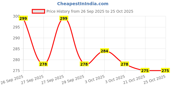 flipkart.com tag24 Rai Head Neck Support Pillow for Newborn |Ideal for Round Head Shaping 0 to 12 M Mustard Seeds Solid Baby Pillow Pack of 1 tag24 Price History Graph from 26 Sep 2025 to 24 Oct 2025
