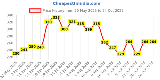 flipkart.com oyo baby Rai Pillow Baby Head Shaper Pillow, Rai Takiya, Mustard Seeds Floral, Nature Baby Pillow Pack of 1 oyo baby Price History Graph from 30 May 2025 to 24 Oct 2025