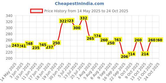 flipkart.com oyo baby Rai Pillow Baby Head Shaper Pillow, Rai Takiya, Mustard Seeds Nature Baby Pillow Pack of 1 oyo baby Price History Graph from 14 May 2025 to 24 Oct 2025