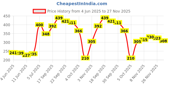 flipkart.com oyo baby Rai Pillow Baby Head Shaper Pillow, Rai Takiya, Mustard Seeds Stripes Baby Pillow Pack of 1 oyo baby Price History Graph from 4 Jun 2025 to 27 Nov 2025