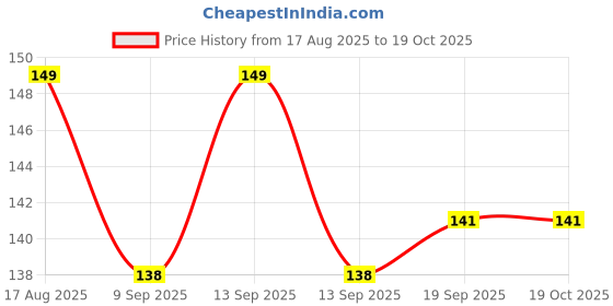 flipkart.com kotton candy Rai Pillow Velvet, Baby Head Shaping Takiya Soft Pillow Infant Mustard Seeds Toons & Characters Baby Pillow Pack of 1 kotton candy Price History Graph from 17 Aug 2025 to 19 Oct 2025