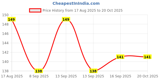 flipkart.com kotton candy Rai Pillow Velvet, Baby Head Shaping Takiya Soft Pillow Infant Mustard Seeds Toons & Characters Baby Pillow Pack of 1 kotton candy Price History Graph from 17 Aug 2025 to 19 Oct 2025
