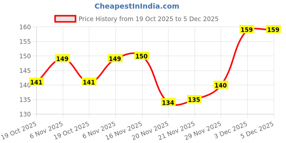 flipkart.com white bubble Rai Pillow Velvet, Baby Head Shaping Takiya Soft Pillow Infant Mustard Seeds Toons & Characters Baby Pillow Pack of 1 white bubble Price History Graph from 19 Oct 2025 to 5 Dec 2025