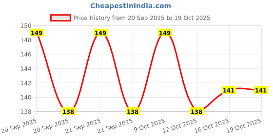flipkart.com white bubble Rai Pillow Velvet, Baby Head Shaping Takiya Soft Pillow Infant Mustard Seeds Toons & Characters Baby Pillow Pack of 1 white bubble Price History Graph from 20 Sep 2025 to 19 Oct 2025