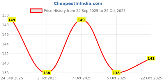 flipkart.com white bubble Rai Pillow Velvet, Baby Head Shaping Takiya Soft Pillow Infant Mustard Seeds Toons & Characters Baby Pillow Pack of 1 white bubble Price History Graph from 24 Sep 2025 to 22 Oct 2025
