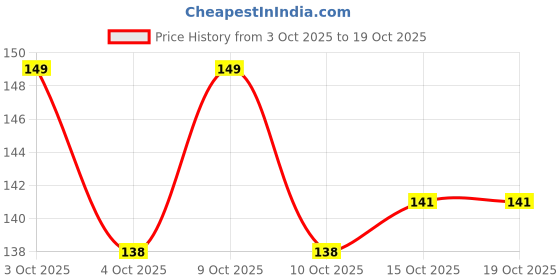 flipkart.com white bubble Rai Pillow Velvet, Baby Head Shaping Takiya Soft Pillow Infant Mustard Seeds Toons & Characters Baby Pillow Pack of 1 white bubble Price History Graph from 3 Oct 2025 to 19 Oct 2025