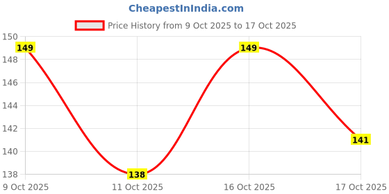 flipkart.com white bubble Rai Pillow Velvet, Baby Head Shaping Takiya Soft Pillow Infant Mustard Seeds Toons & Characters Baby Pillow Pack of 1 white bubble Price History Graph from 9 Oct 2025 to 17 Oct 2025