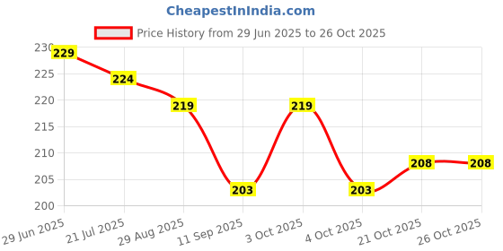 flipkart.com laurant (Rai) velvet ,Baby Head Shaping Takiya Mustard Seeds Animals Baby Pillow Pack of 1 laurant Price History Graph from 29 Jun 2025 to 21 Oct 2025