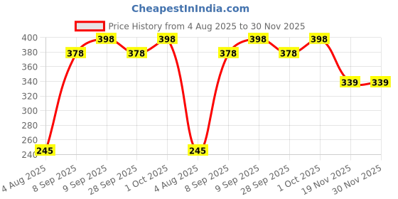 flipkart.com raida A-SERIES raida Price History Graph from 4 Aug 2025 to 29 Nov 2025