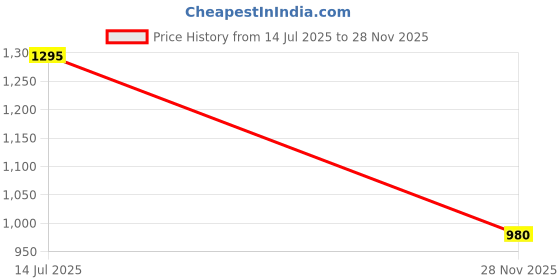 flipkart.com Raida Cycling Shorts Gel Padded Men Compression raida Price History Graph from 14 Jul 2025 to 28 Nov 2025