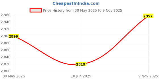 flipkart.com raida GPS-Series Magnetic & Non Magnetic Tank Bag One-side Grey Fabric Motorbike Saddlebag raida Price History Graph from 30 May 2025 to 9 Nov 2025