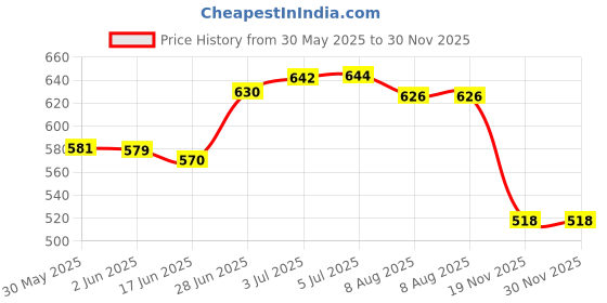 flipkart.com raida Waterproof Bicycle Cover Free Size raida Price History Graph from 30 May 2025 to 30 Nov 2025