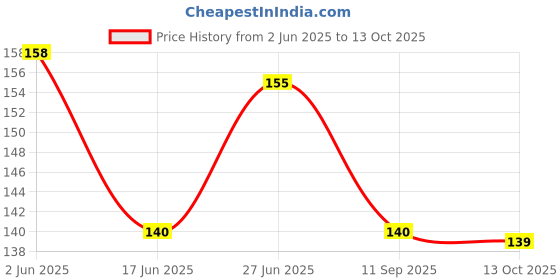 flipkart.com raider 10 Pack Inflating Needles raider Price History Graph from 2 Jun 2025 to 13 Oct 2025